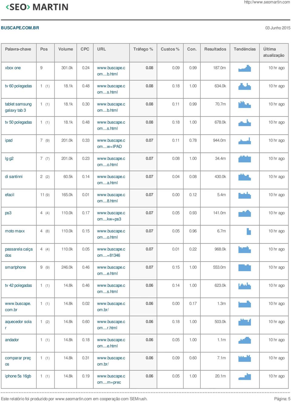 11 0.78 944.0m 10 hr ago lg g2 7 (7) 201.0k 0.23 www.buscape.c 0.07 0.08 1.00 34.4m 10 hr ago di santinni 2 (2) 60.5k 0.14 www.buscape.c 0.07 0.04 0.08 430.0k 10 hr ago efacil 11 (9) 165.0k 0.01 www.