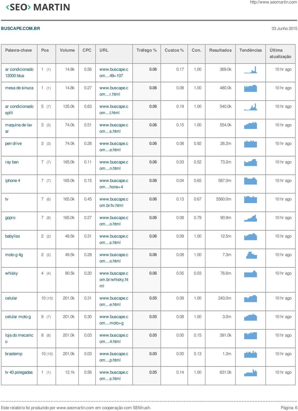 0k 10 hr ago pen drive 3 (3) 74.0k 0.28 www.buscape.c 0.06 0.08 0.92 26.2m 10 hr ago ray ban 7 (7) 165.0k 0.11 www.buscape.c om...n.html 0.06 0.03 0.52 73.2m 10 hr ago iphone 4 7 (7) 165.0k 0.15 www.