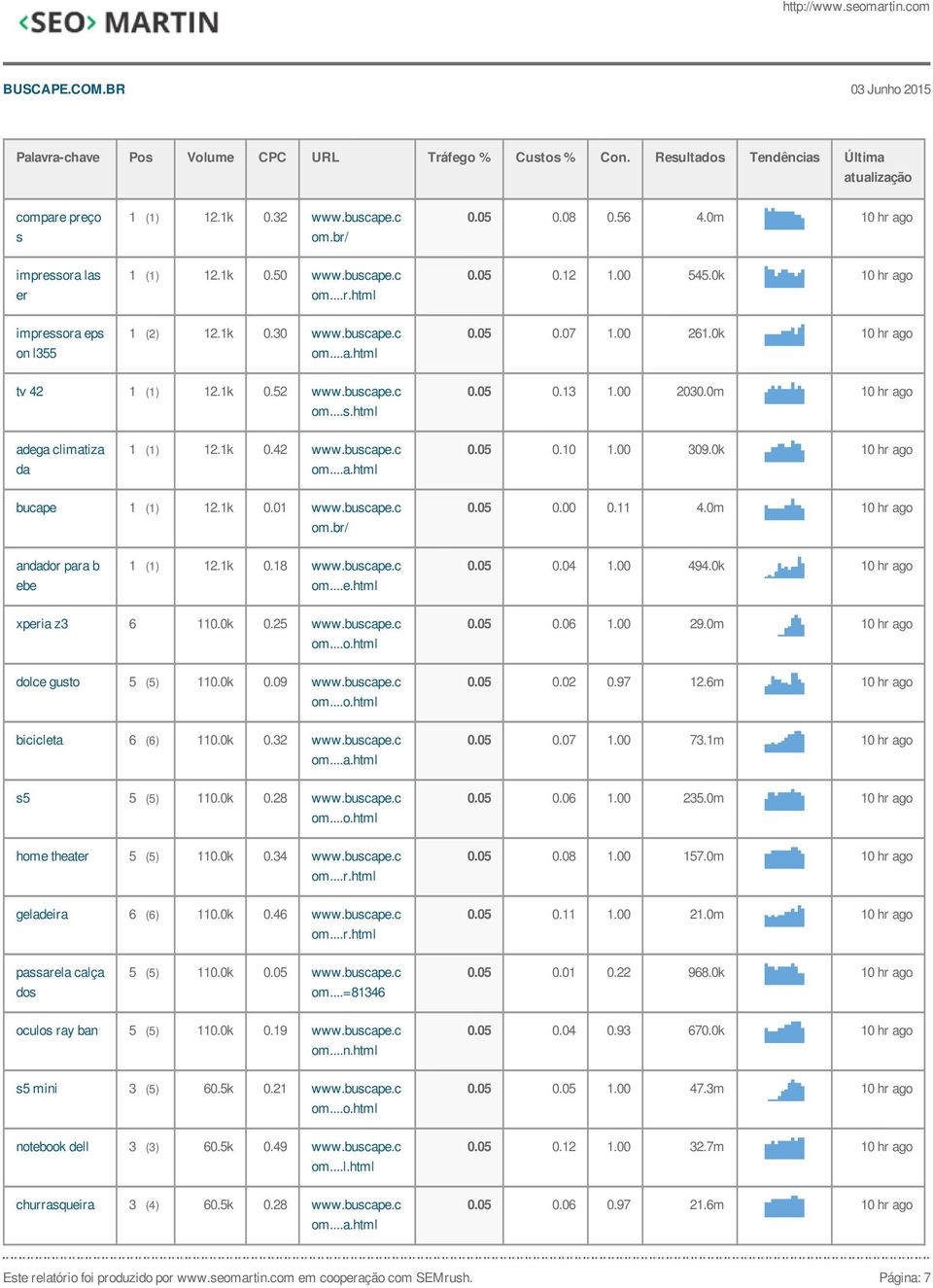 0k 10 hr ago bucape 1 (1) 12.1k 0.01 www.buscape.c 0.05 0.00 0.11 4.0m 10 hr ago andador para b ebe 1 (1) 12.1k 0.18 www.buscape.c 0.05 0.04 1.00 494.0k 10 hr ago xperia z3 6 110.0k 0.25 www.buscape.c 0.05 0.06 1.