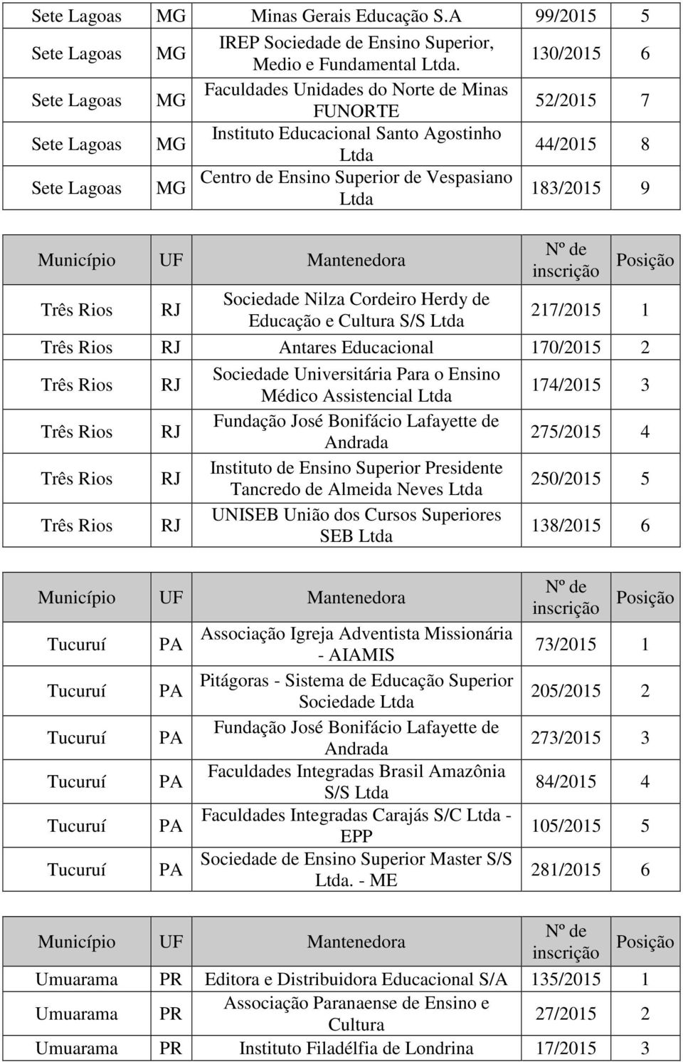 183/2015 9 Três Rios RJ Sociedade Nilza Cordeiro Herdy de Educação e Cultura S/S 217/2015 1 Três Rios RJ Antares Educacional 170/2015 2 Três Rios RJ Sociedade Universitária Para o Ensino Médico