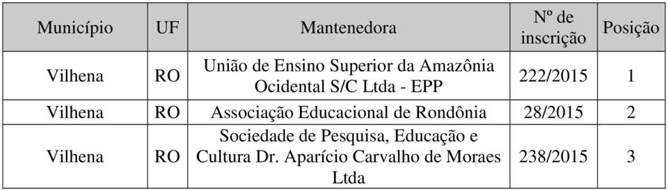 Rondônia 28/2015 2 Vilhena RO Sociedade de Pesquisa,