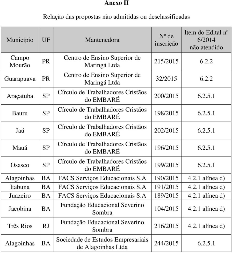 atendido 215/2015 6.2.2 32/2015 6.2.2 200/2015 6.2.5.1 198/2015 6.2.5.1 202/2015 6.2.5.1 196/2015 6.2.5.1 Osasco Círculo de Trabalhadores Cristãos do EMBARÉ 199/2015 6.2.5.1 FACS Serviços Educacionais S.