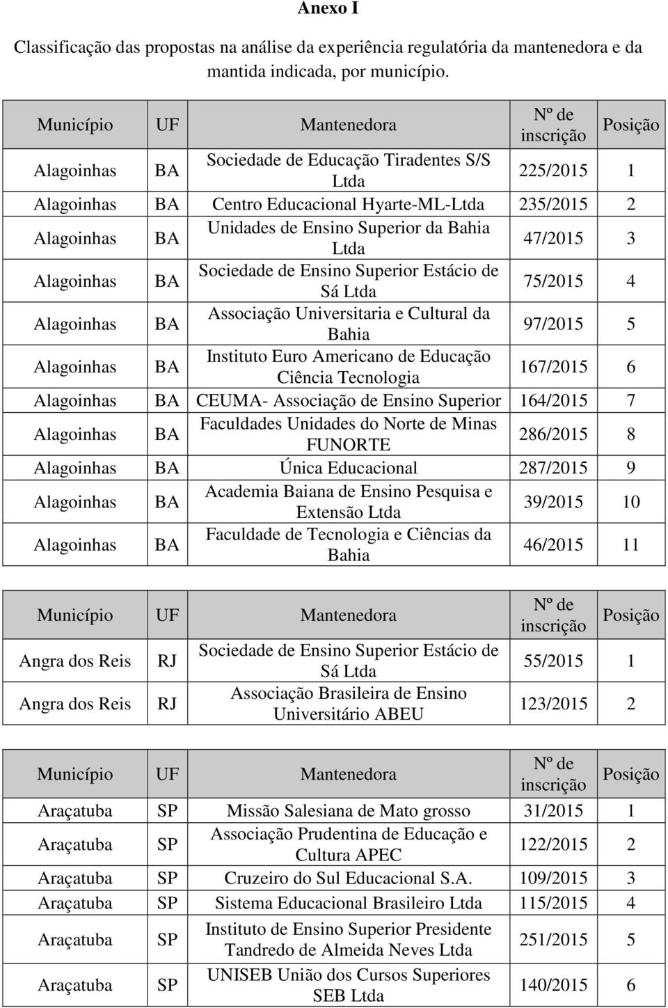 Universitaria e Cultural da Bahia 97/2015 5 Instituto Euro Americano de Educação Ciência Tecnologia 167/2015 6 CEUMA- Associação de Ensino Superior 164/2015 7 Faculdades Unidades do Norte de Minas
