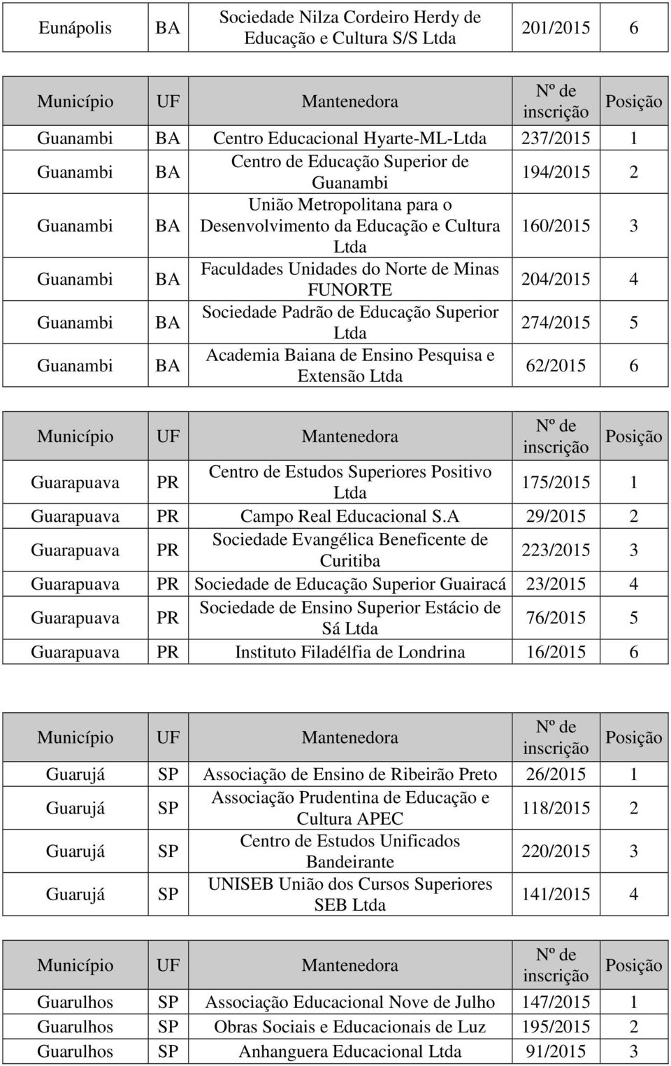 Superior 274/2015 5 Guanambi BA Academia Baiana de Ensino Pesquisa e Extensão 62/2015 6 Guarapuava PR Centro de Estudos Superiores Positivo 175/2015 1 Guarapuava PR Real Educacional S.