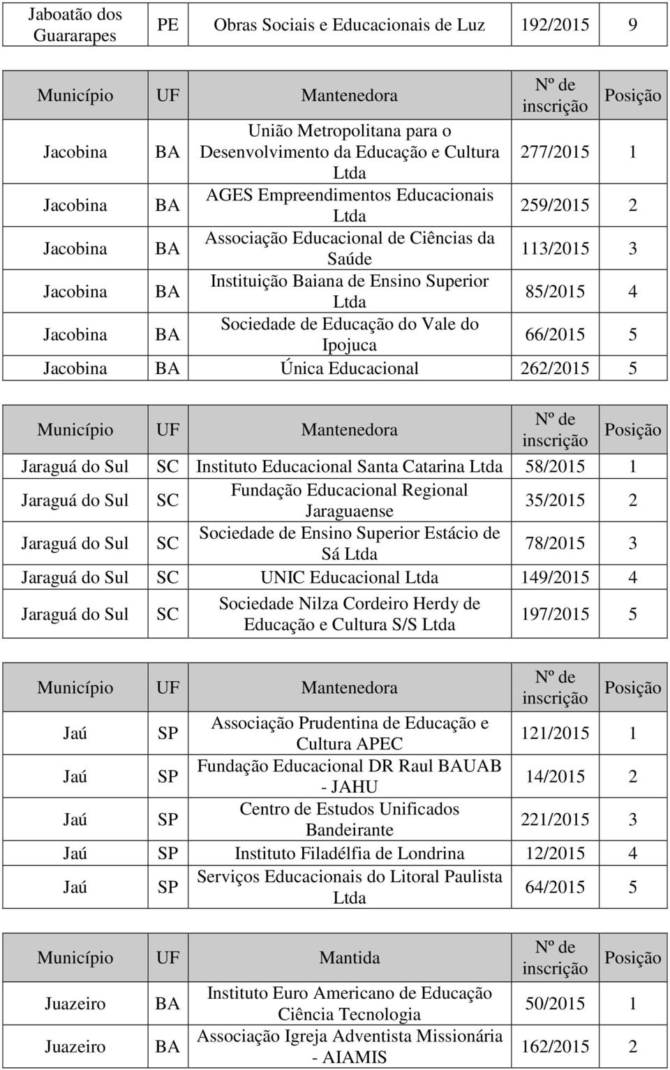 BA Única Educacional 262/2015 5 Jaraguá do Sul SC Instituto Educacional Santa Catarina 58/2015 1 Jaraguá do Sul SC Fundação Educacional Regional Jaraguaense 35/2015 2 Jaraguá do Sul SC Sociedade de