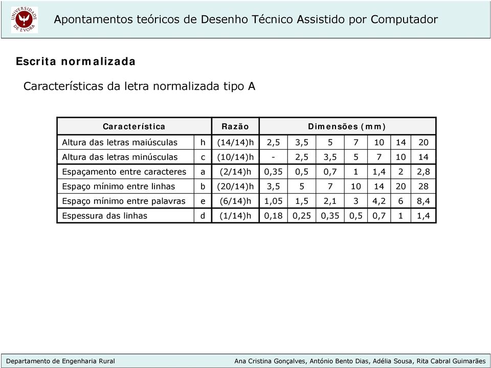 Espaçamento entre caracteres a (2/14)h 0,35 0,5 0,7 1 1,4 2 2,8 Espaço mínimo entre linhas b (20/14)h 3,5 5 7 10 14