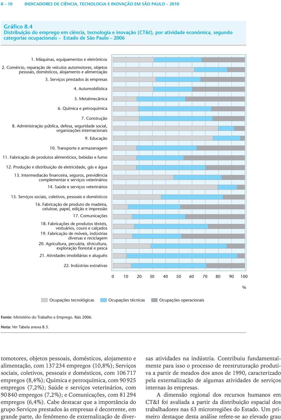 Comércio, reparação de veículos automotores, objetos pessoais, domésticos, alojamento e alimentação 3. Serviços prestados às empresas 4. Automobilística 5. Metalmecânica 6. Química e petroquímica 7.