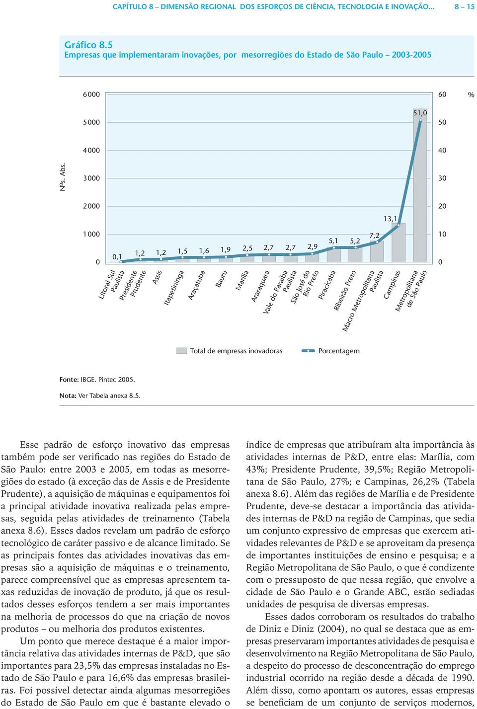 3000 30 2000 20 13,1 1000 0 0,1 1,2 1,2 1,5 1,6 1,9 2,5 2,7 2,7 2,9 5,1 5,2 7,2 10 0 Litoral Sul Paulista Presidente Prudente Assis Itapetininga Araçatuba Bauru Marília Araraquara Vale do Paraíba