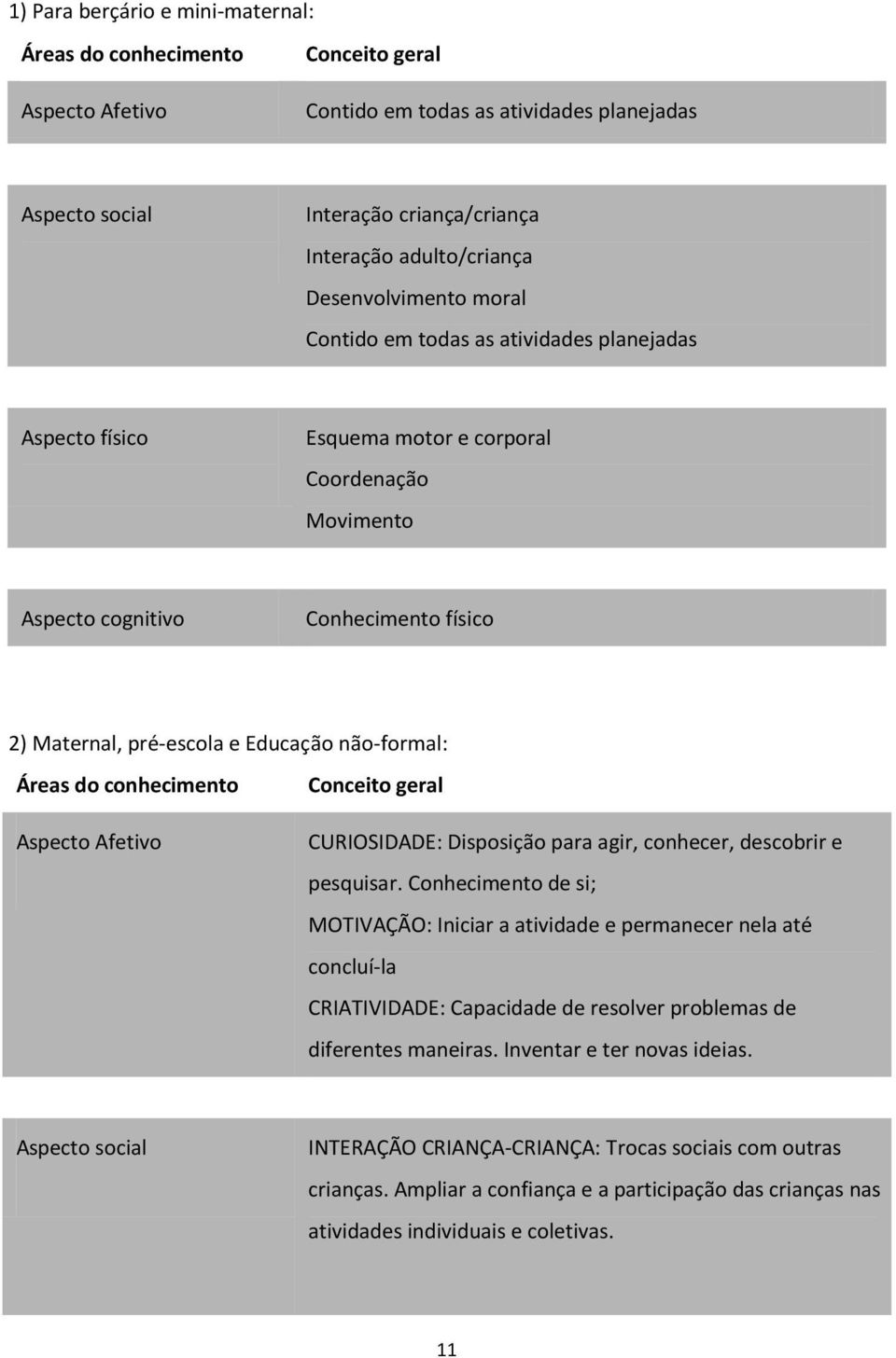 não-formal: Áreas do conhecimento Conceito geral Aspecto Afetivo CURIOSIDADE: Disposição para agir, conhecer, descobrir e pesquisar.