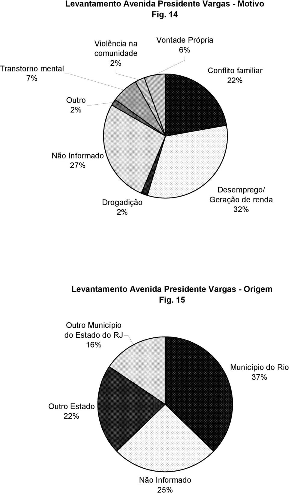 Vontade Própria 6% Conflito familiar 22% Desemprego/ Geração de renda 32%