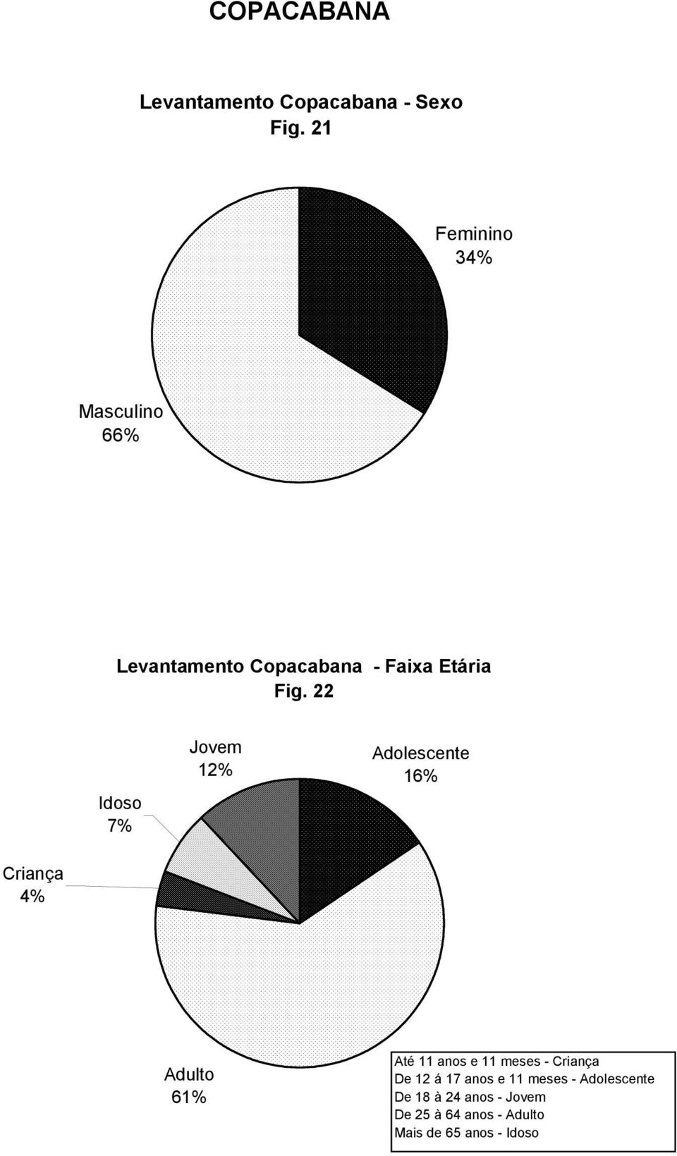 22 Criança 4% Idoso 7% Jovem 12% 16% Adulto 61% Adolescente Até 11 anos e 11