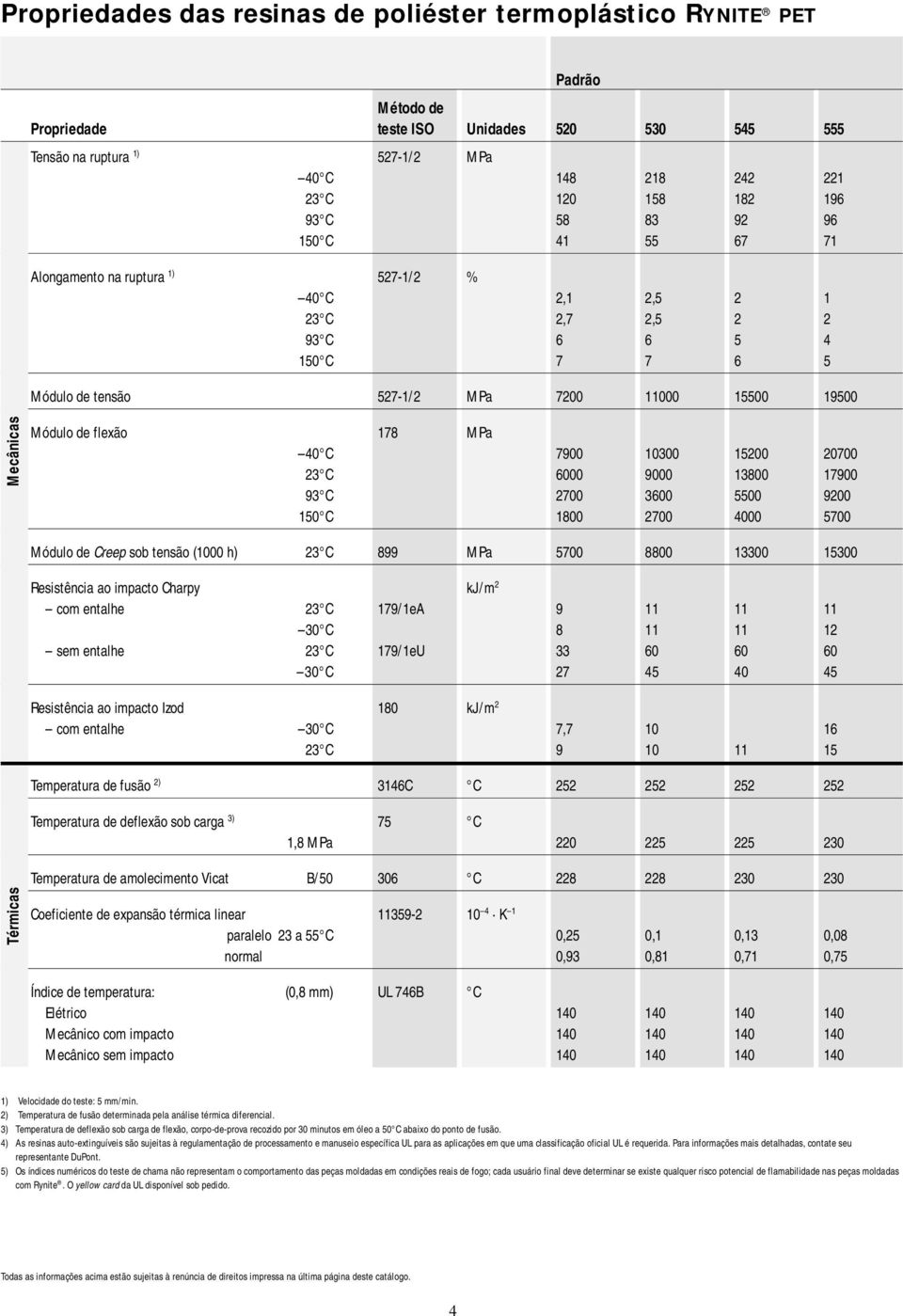 Módulo de flexão 178 MPa 40 C 7900 10300 15200 20700 23 C 6000 9000 13800 17900 93 C 2700 3600 5500 9200 150 C 1800 2700 4000 5700 Térmicas Módulo de Creep sob tensão (1000 h) 23 C 899 MPa 5700 8800