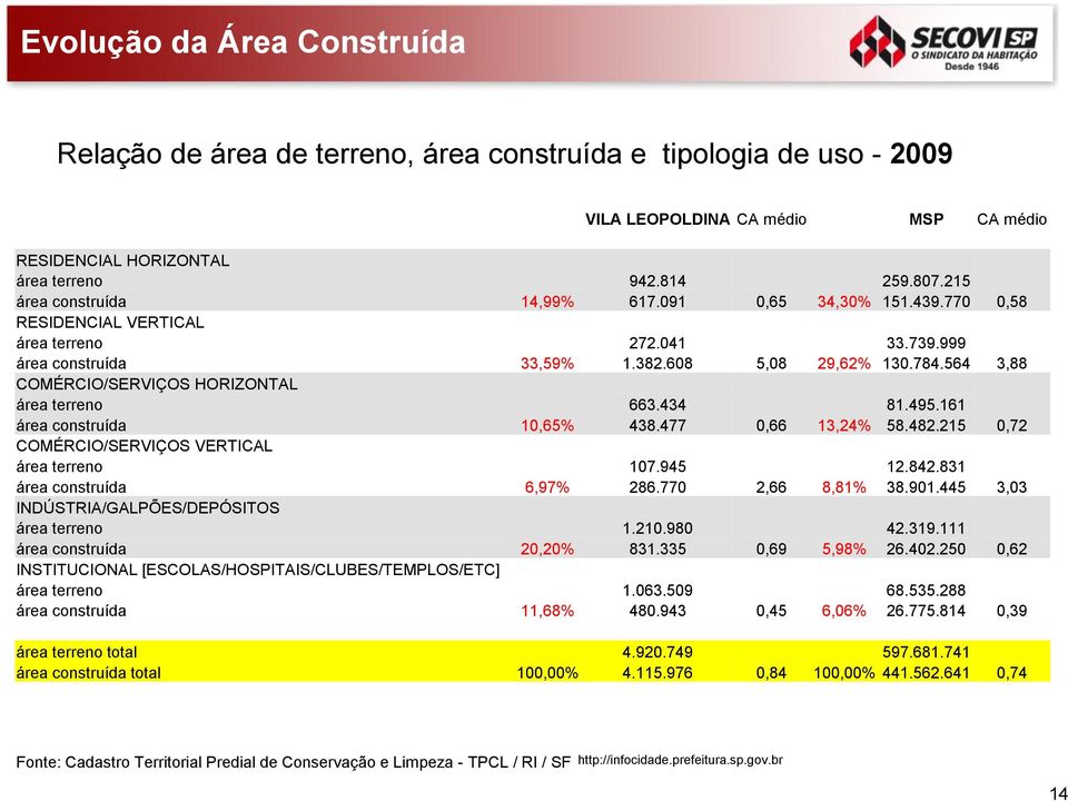 564 3,88 COMÉRCIO/SERVIÇOS HORIZONTAL área terreno 663.434 81.495.161 área construída 10,65% 438.477 0,66 13,24% 58.482.215 0,72 COMÉRCIO/SERVIÇOS VERTICAL área terreno 107.945 12.842.