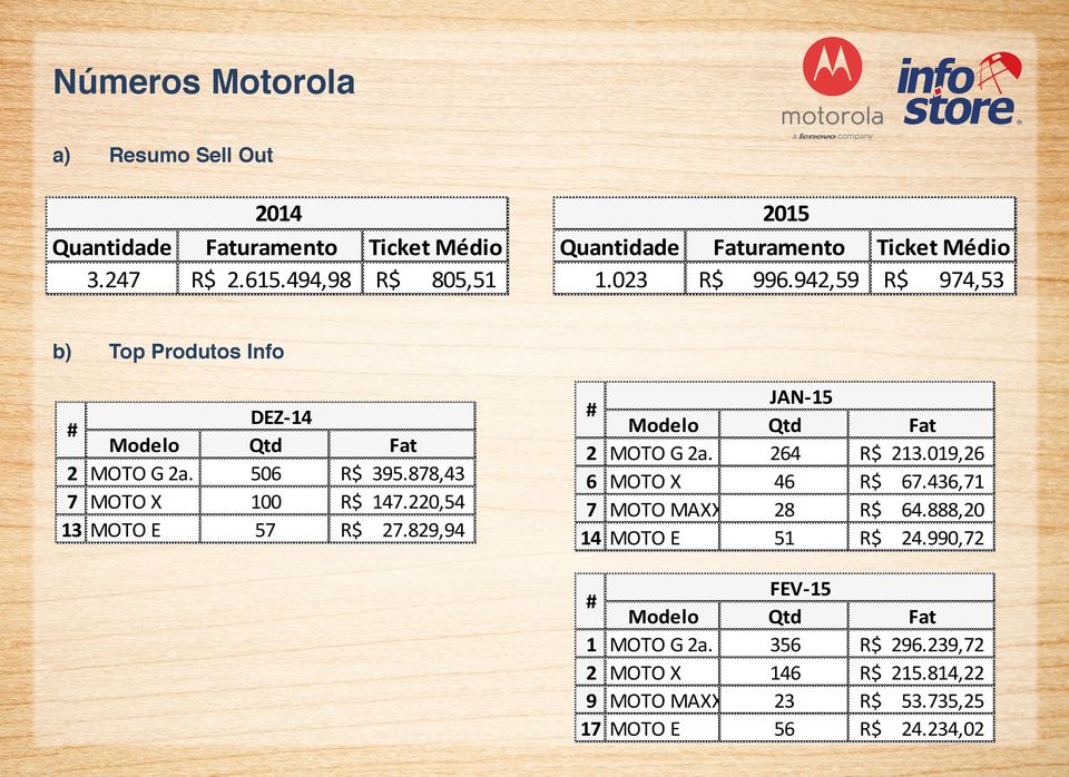 7 MOTO X 13 MOTO E DEZ- 14 Qtd 506 100 57 # Fat R$ 395.878,43 R$ 147.220,54 R$ 27.829,94 2 6 7 14 # 1 2 9 17 Modelo MOTO G 2a.