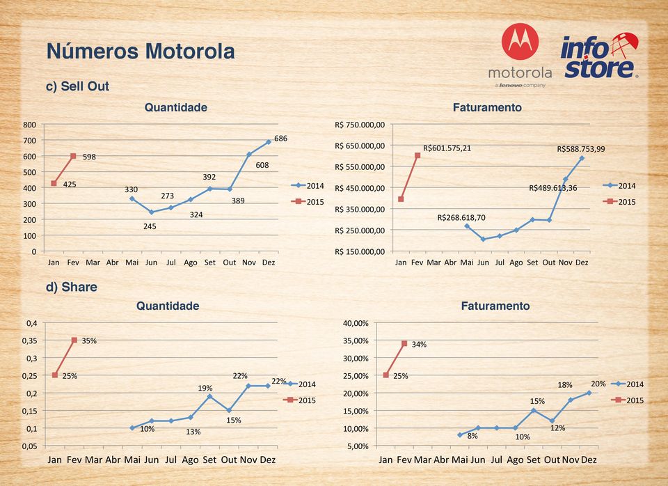 000,00 Jan Fev Mar Abr Mai Jun Jul Ago Set Out Nov Dez Jan Fev Mar Abr Mai Jun Jul Ago Set Out Nov Dez d) Share Quantidade Faturamento 0,4 40,00% 0,35 35% 35,00% 0,3 0,25