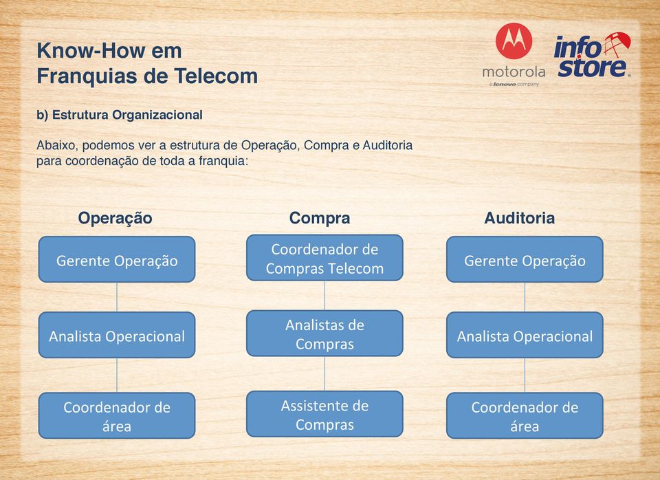 Gerente Operação Coordenador de Compras Telecom Gerente Operação Analista Operacional