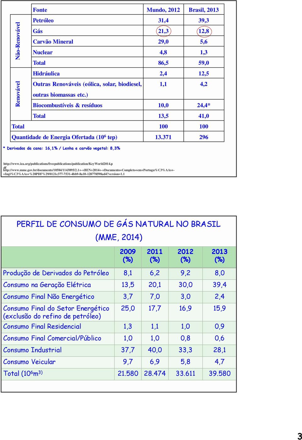 371 296 * Derivados da cana: 16,1% / Lenha e carvão vegetal: 8,3% http://www.iea.org/publications/freepublications/publication/keyworld2014.p df http://www.mme.gov.br/documents/10584/1143895/2.