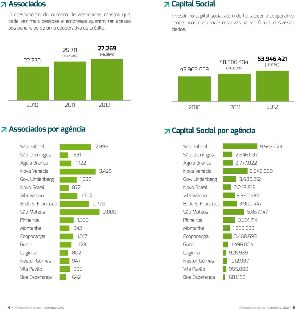 559 48.586.404 (+10,65%) 53.946.421 (+11,03%) Associados por agência Capital Social por agência 2.995 9.543.423 831 2.646.037 1.122 2.777.022 3.425 6.848.669 1.630 3.685.212 872 2.249.