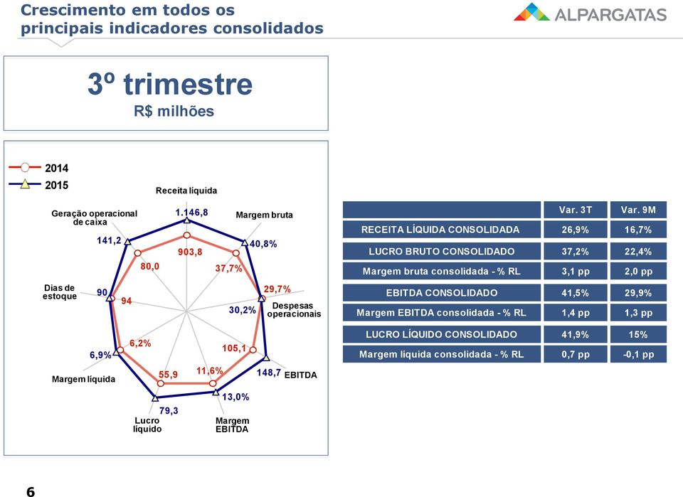 9M RECEITA LÍQUIDA CONSOLIDADA 26,9% 16,7% LUCRO BRUTO CONSOLIDADO 37,2% 22,4% Margem bruta consolidada - % RL 3,1 pp 2,0 pp Dias de estoque 90 94 30,2% 29,7%