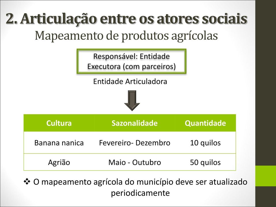 Sazonalidade Quantidade Banana nanica Fevereiro- Dezembro 10 quilos Agrião Maio