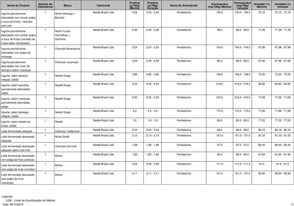 99,0-99,0 77,39 77,39-77,39 Iogurte parcialmente desnatado com polpa de morango Chamyto Morangurte Brasil Ltda 2,24 2,24-2,24 Fenilalanina 04,0 04,0-04,0 87,98 87,98-87,98 Iogurte parcialmente