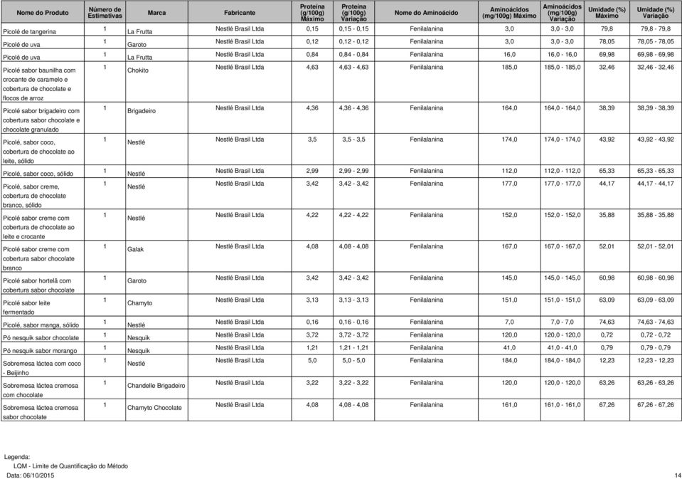 Brasil Ltda 4,63 4,63-4,63 Fenilalanina 85,0 85,0-85,0 32,46 32,46-32,46 Picolé sabor brigadeiro com cobertura sabor chocolate e chocolate granulado Brigadeiro Brasil Ltda 4,36 4,36-4,36 Fenilalanina
