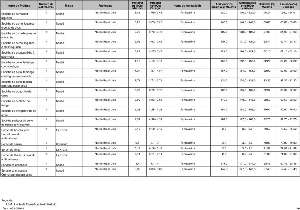 mandioquinha Brasil Ltda 3,03 3,03-3,03 Fenilalanina 2,0 2,0-2,0 82,47 82,47-82,47 Sopinha de espaguetinho à bolonhesa Brasil Ltda 3,27 3,27-3,27 Fenilalanina 24,0 24,0-24,0 82,8 82,8-82,8 Sopinha de