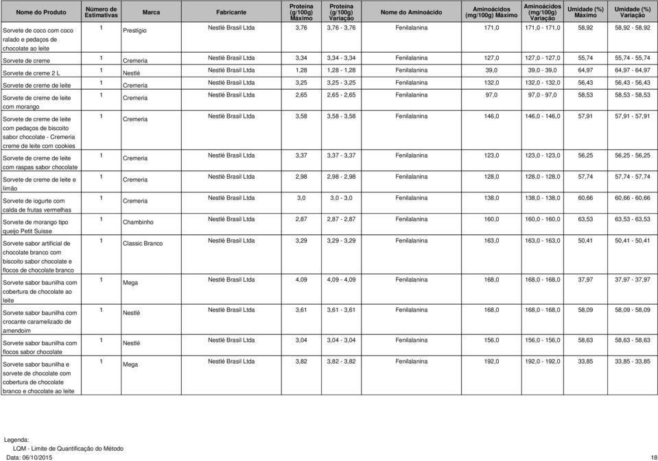 Cremeria Brasil Ltda 3,25 3,25-3,25 Fenilalanina 32,0 32,0-32,0 56,43 56,43-56,43 Sorvete de creme de leite com morango Cremeria Brasil Ltda 2,65 2,65-2,65 Fenilalanina 97,0 97,0-97,0 58,53