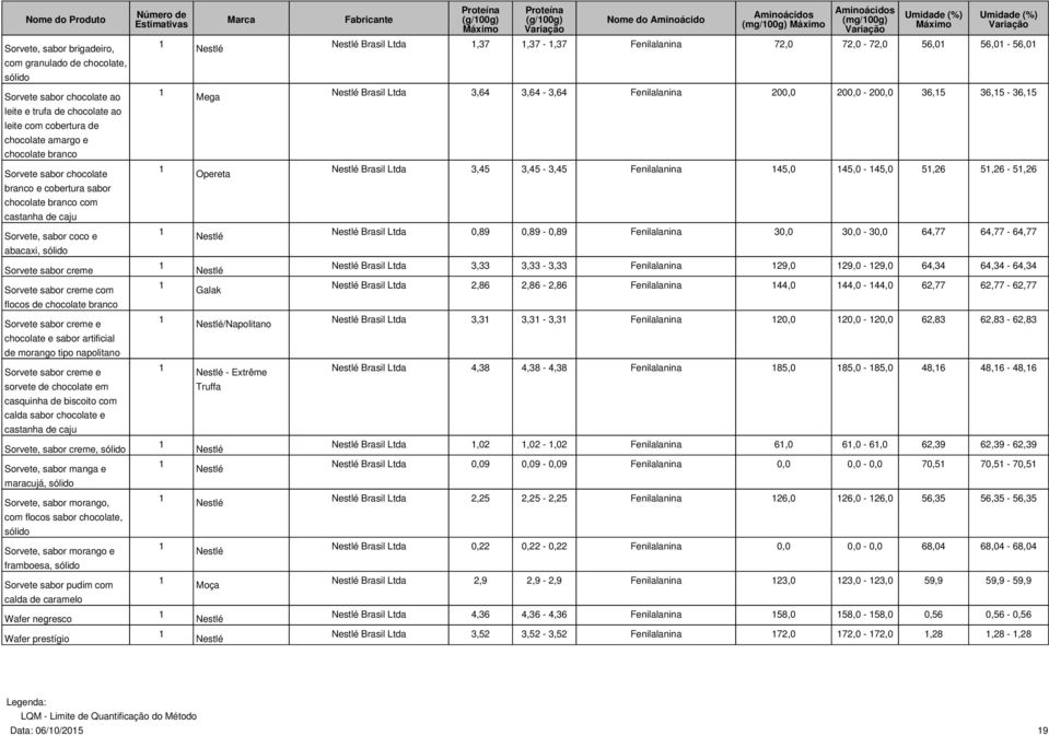 cobertura sabor chocolate branco com castanha de caju Opereta Brasil Ltda 3,45 3,45-3,45 Fenilalanina 45,0 45,0-45,0 5,26 5,26-5,26 Sorvete, sabor coco e abacaxi, sólido Brasil Ltda 0,89 0,89-0,89