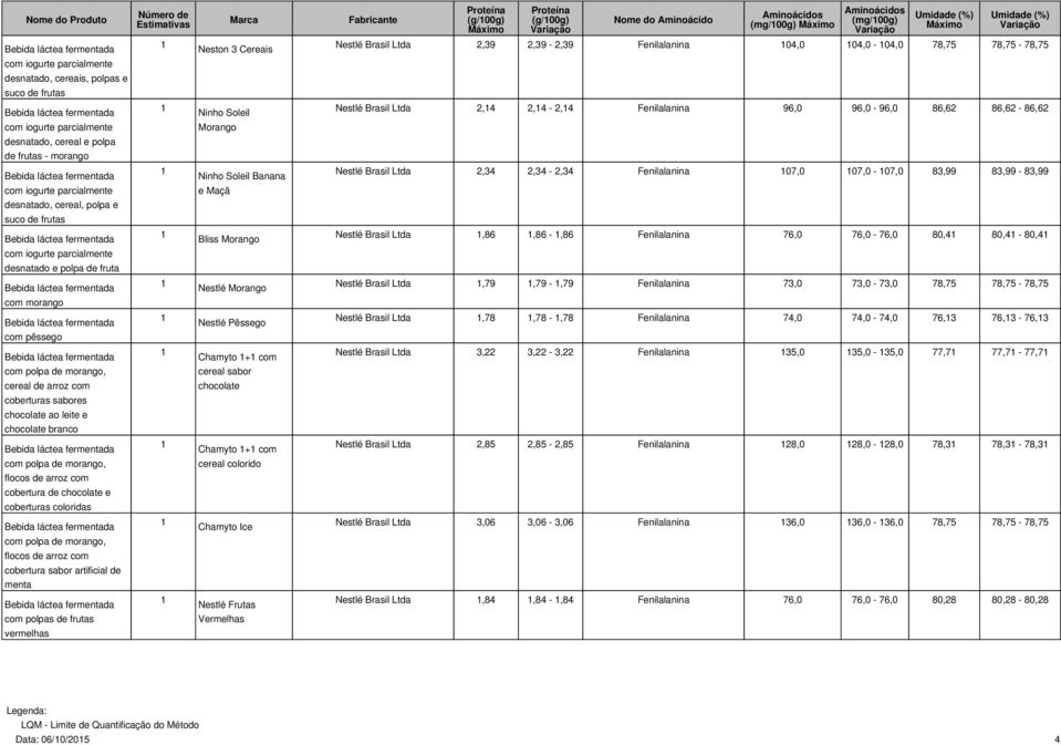 cereal, polpa e suco de frutas Ninho Soleil Banana e Maçã Brasil Ltda 2,34 2,34-2,34 Fenilalanina 07,0 07,0-07,0 83,99 83,99-83,99 com iogurte parcialmente desnatado e polpa de fruta Bliss Morango