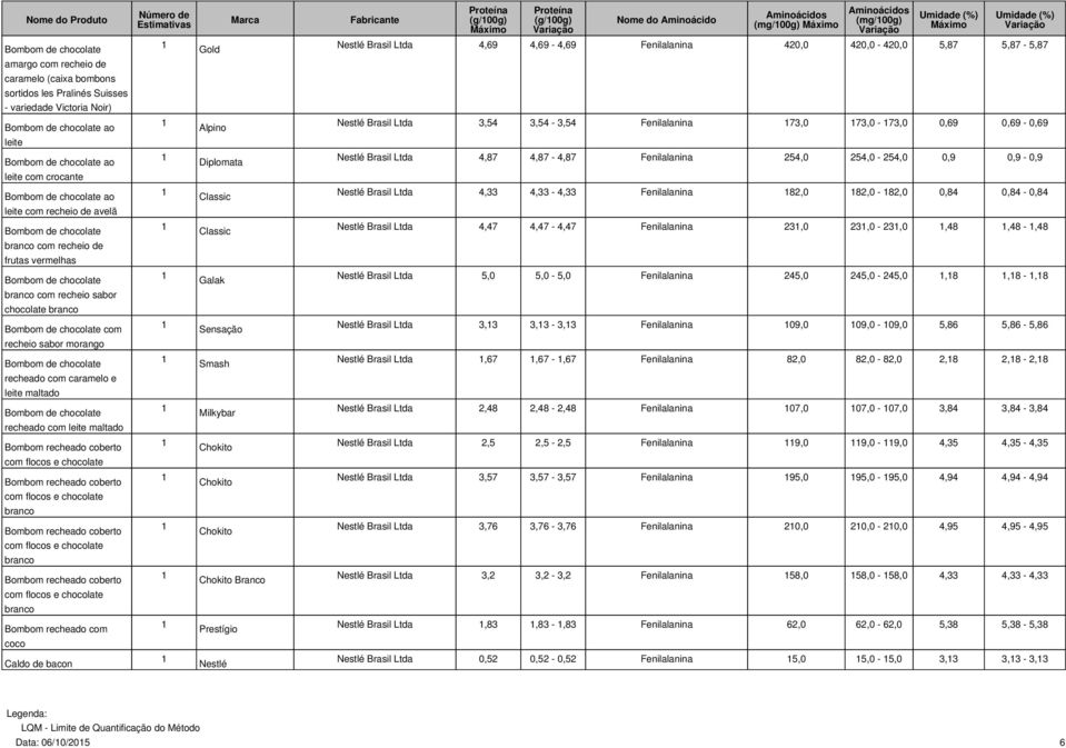 Diplomata Brasil Ltda 4,87 4,87-4,87 Fenilalanina 254,0 254,0-254,0 0,9 0,9-0,9 Bombom de chocolate ao leite com recheio de avelã Classic Brasil Ltda 4,33 4,33-4,33 Fenilalanina 82,0 82,0-82,0 0,84