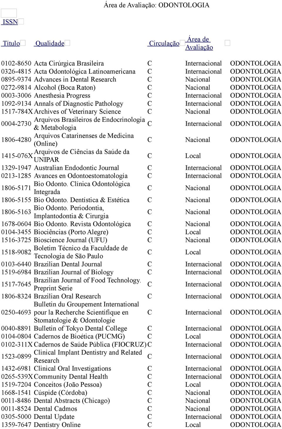 Metabologia Internacional ODONTOLOGIA Arquivos atarinenses de Medicina 1806-4280 (Online) Arquivos de iências da Saúde da 1415-076X UNIPAR Local ODONTOLOGIA 1329-1947 Australian Endodontic Journal
