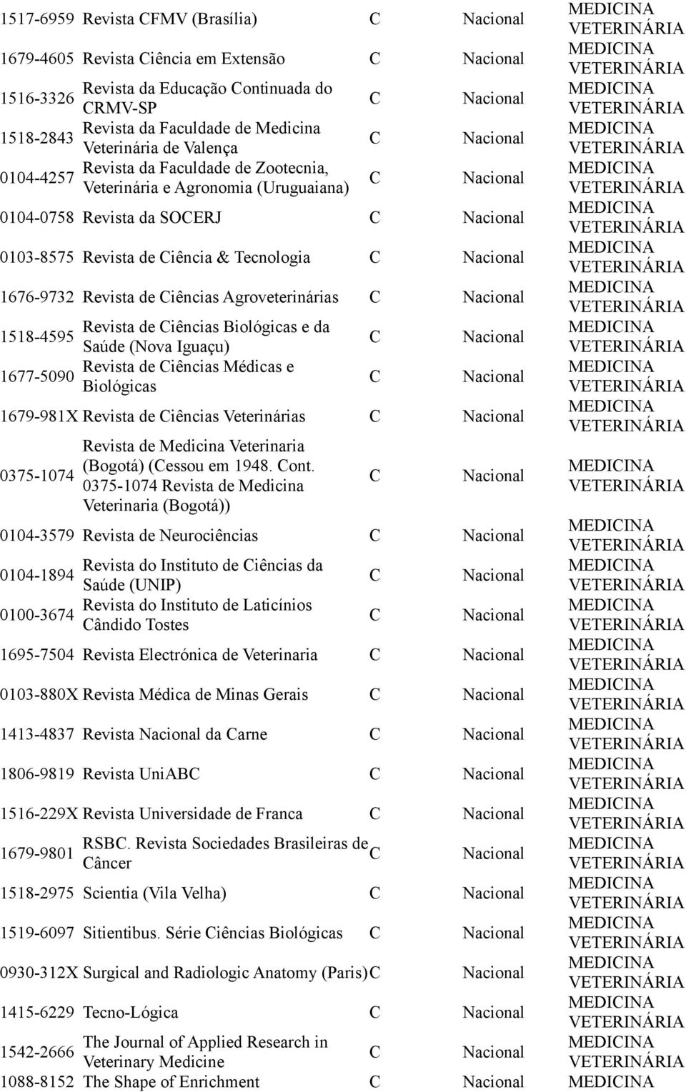 iências Biológicas e da 1518-4595 Saúde (Nova Iguaçu) Revista de iências Médicas e 1677-5090 Biológicas 1679-981X Revista de iências Veterinárias 0375-1074 Revista de Medicina Veterinaria (Bogotá)
