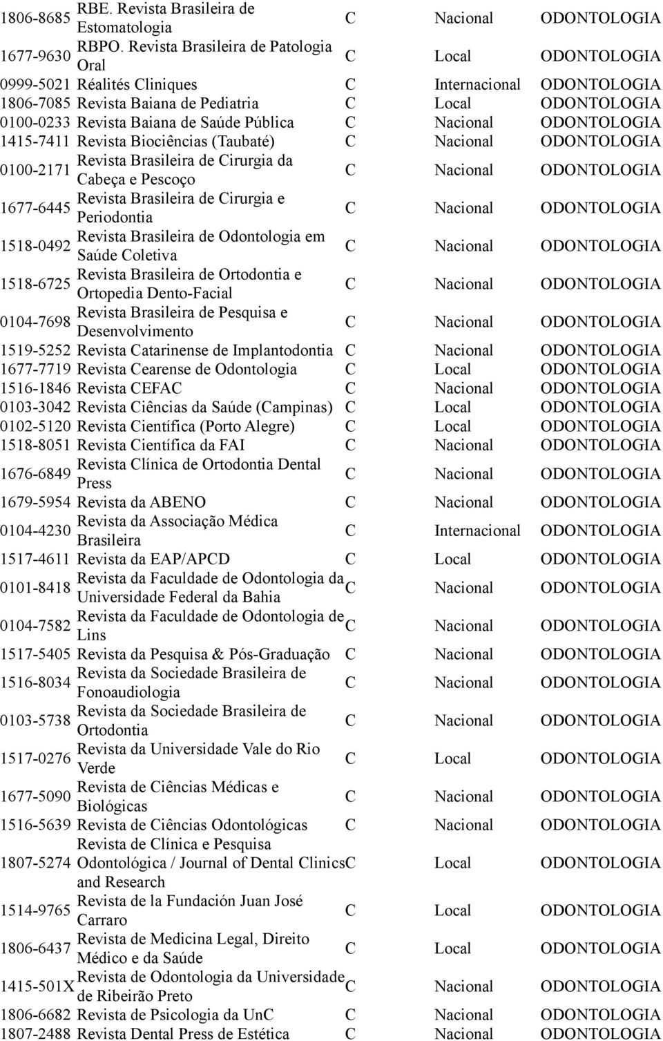 1415-7411 Revista Biociências (Taubaté) Revista Brasileira de irurgia da 0100-2171 abeça e Pescoço Revista Brasileira de irurgia e 1677-6445 Periodontia Revista Brasileira de Odontologia em 1518-0492