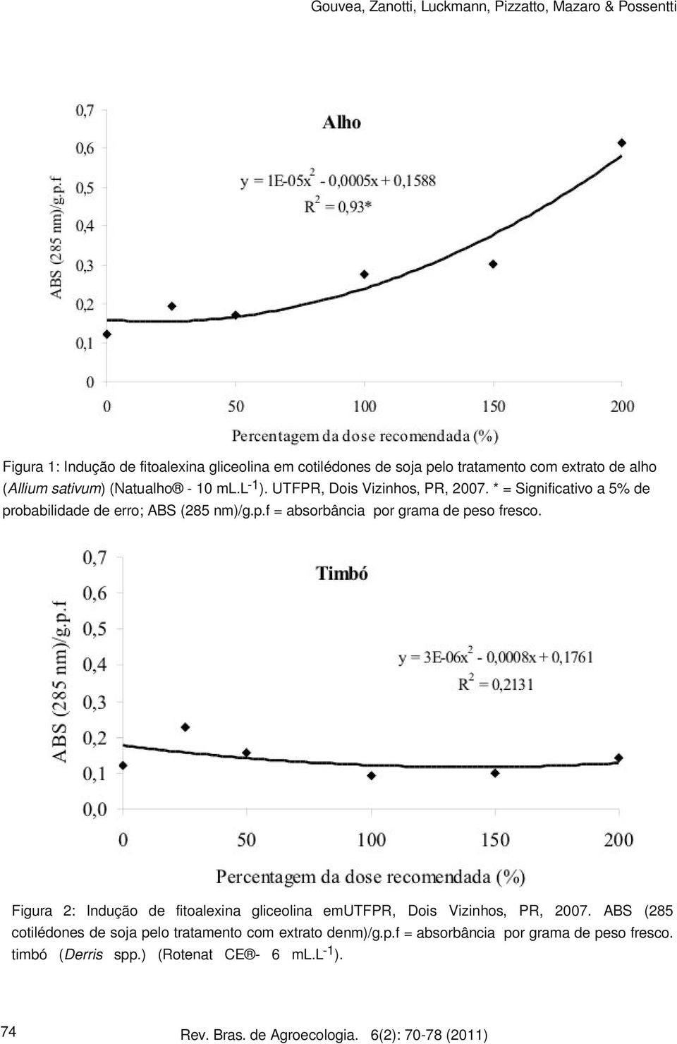 * = Significativo a 5% de probabilidade de erro; ABS (285 nm)/g.p.f = absorbância por grama de peso fresco.