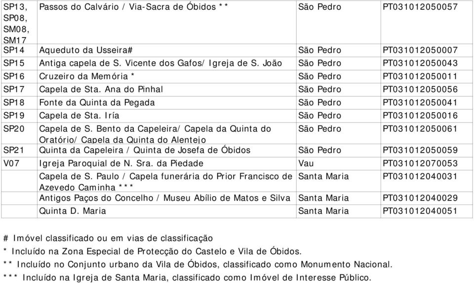 Ana do Pinhal São Pedro PT031012050056 SP18 Fonte da Quinta da Pegada São Pedro PT031012050041 SP19 Capela de Sta. Iría São Pedro PT031012050016 SP20 Capela de S.