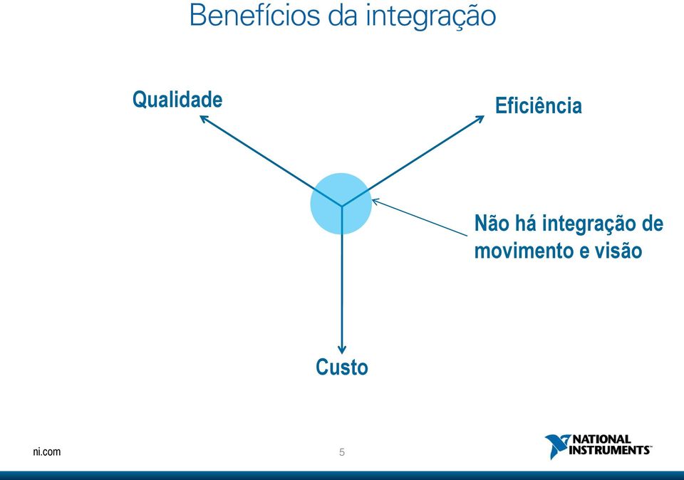 Eficiência Não há