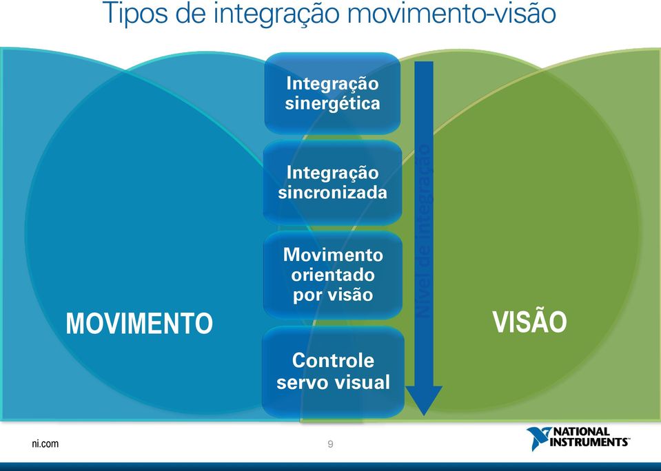 Integração sincronizada MOVIMENTO