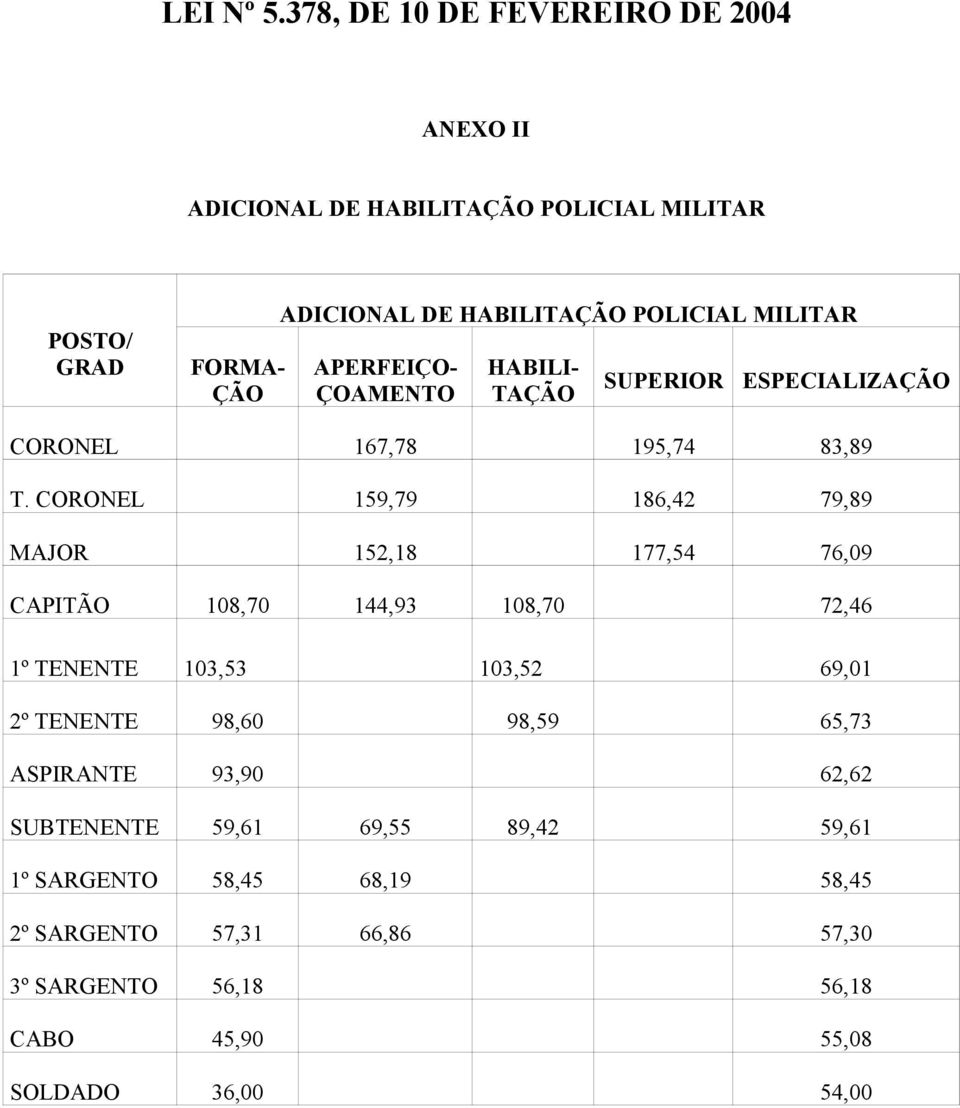 MILITAR APERFEIÇO- ÇOAMENTO HABILI- TAÇÃO SUPERIOR ESPECIALIZAÇÃO CORONEL 167,78 195,74 83,89 T.