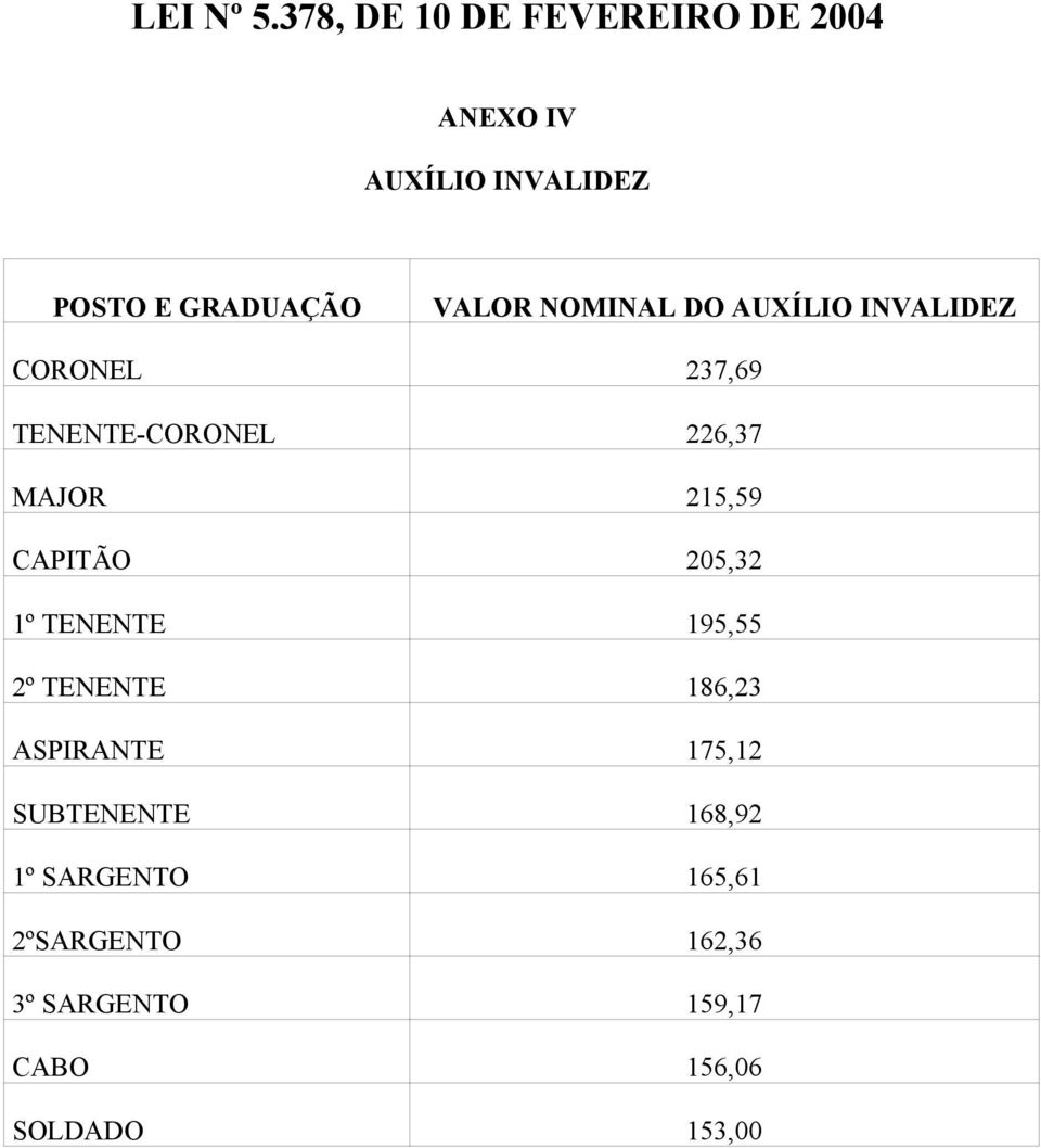 NOMINAL DO AUXÍLIO INVALIDEZ CORONEL 237,69 TENENTE-CORONEL 226,37 MAJOR 215,59
