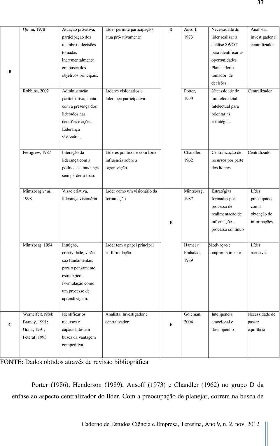 Robbins, 2002 Administração Líderes visionários e Porter, Necessidade de Centralizador participativa, conta liderança participativa 1999 um referencial com a presença dos intelectual para liderados