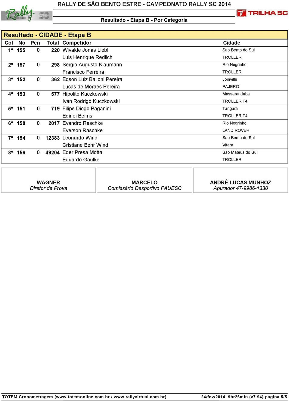 Edinei Beims T4 6º 158 0 2017 Evandro Raschke Rio Negrinho Everson Raschke LAND ROVER 7º 154 0 12383 Leonardo Wind Sao Bento do Sul Cristiane Behr Wind Vitara 8º 156 0 49204 Eder