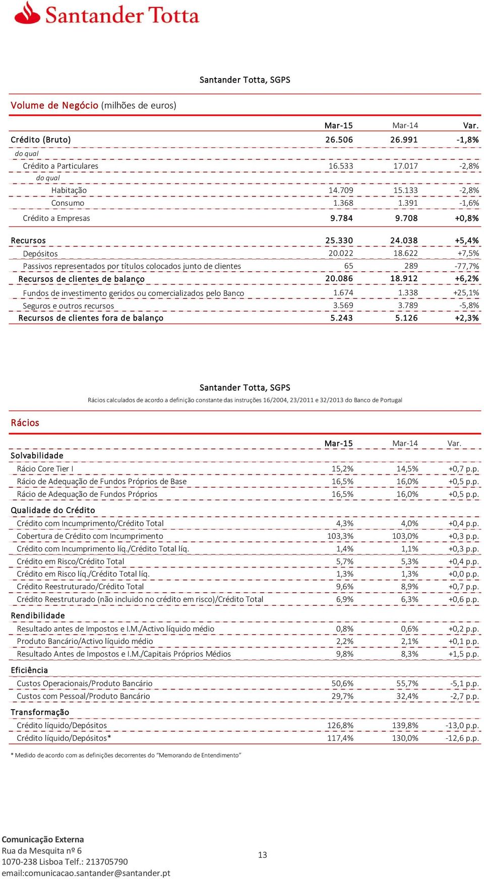 622 +7,5% Passivos representados por títulos colocados junto de clientes 65 289-77,7% Recursos de clientes de balanço 20.086 18.