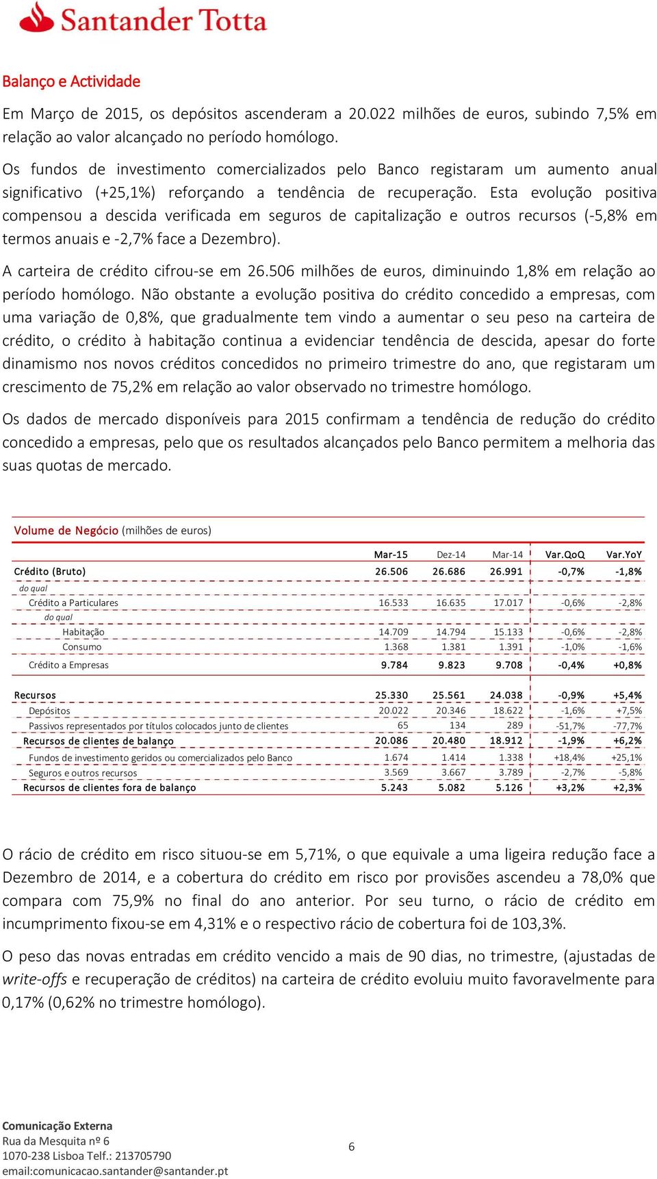 Esta evolução positiva compensou a descida verificada em seguros de capitalização e outros recursos (-5,8% em termos anuais e -2,7% face a Dezembro). A carteira de crédito cifrou-se em 26.