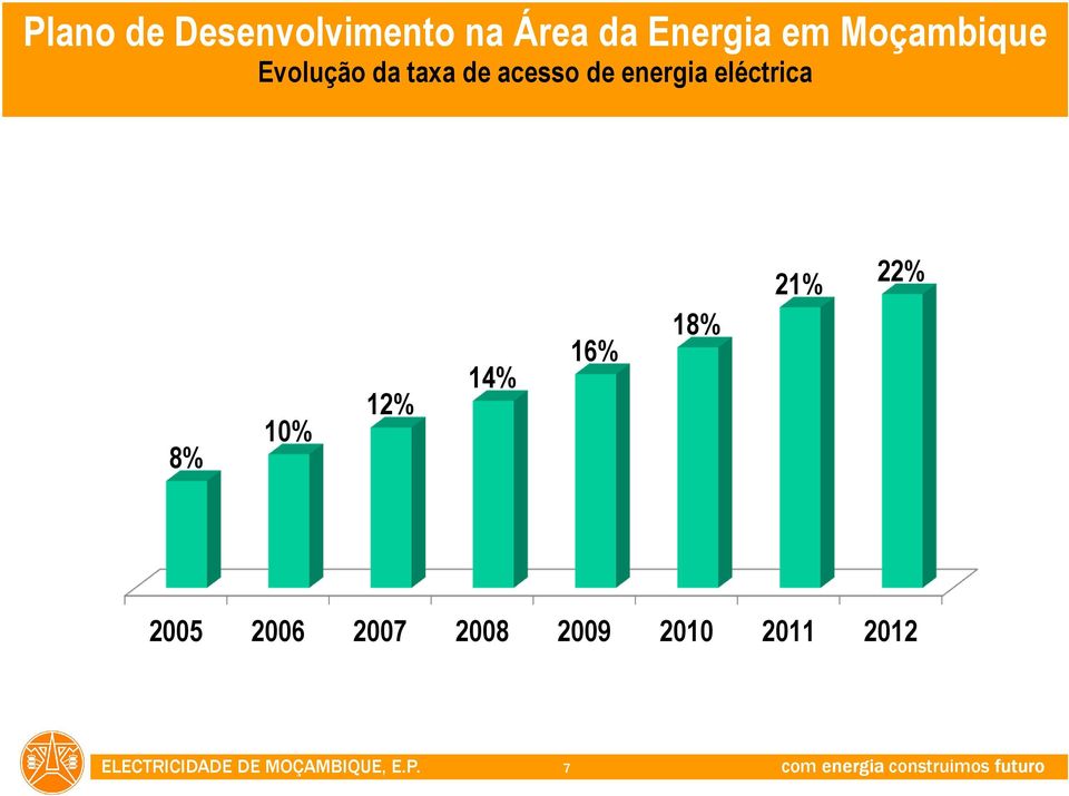 14% 16% 18% 21% 22% 2005 2006