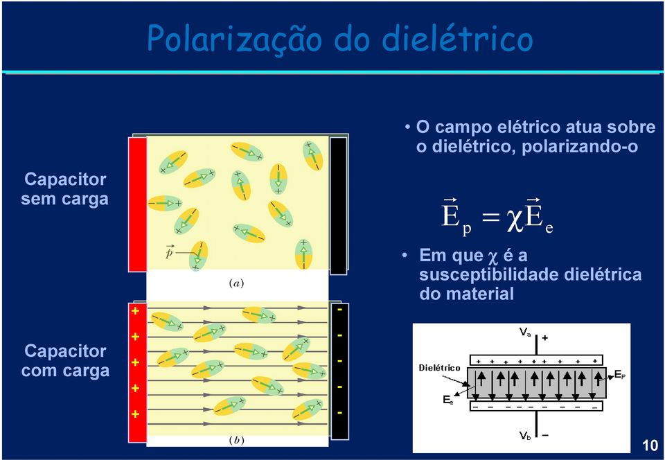 apacitor sem carga r r E = χe p e apacitor com carga - -