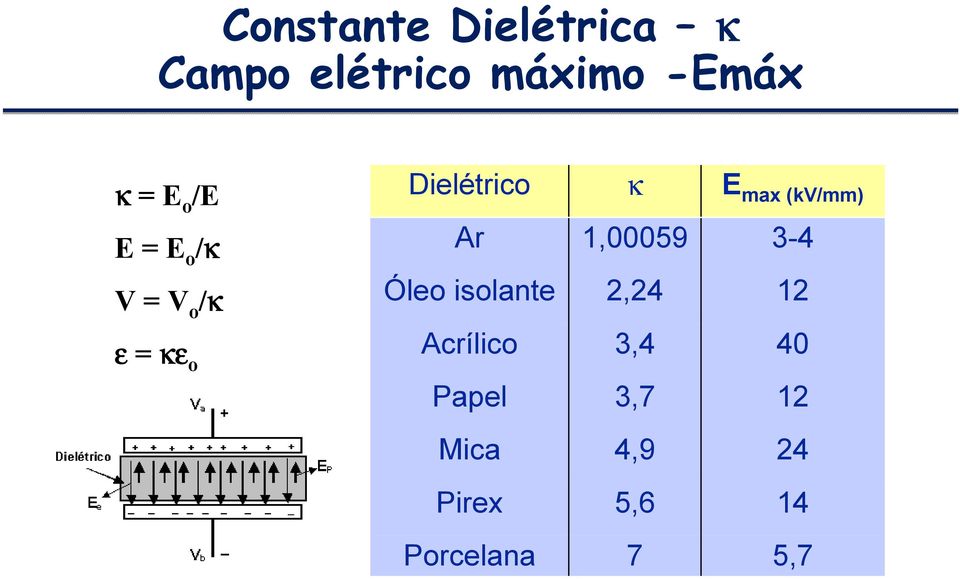 (kv/mm) Ar 1,00059 3-4 Óleo isolante 2,24 12 Acrílico