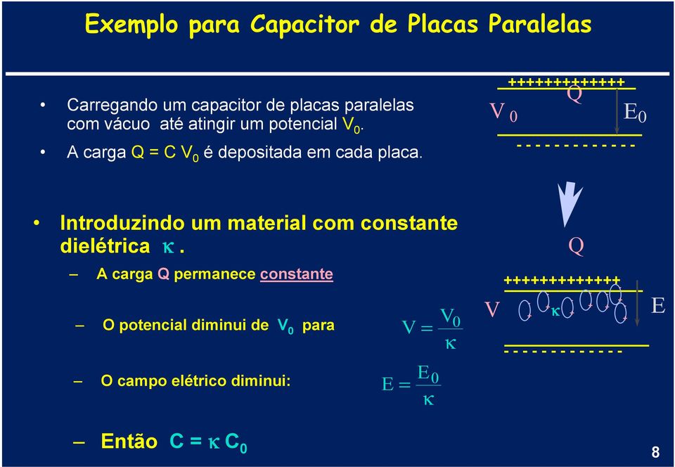 V 0 ------------- E 0 Introduzindo um material com constante dielétrica κ.