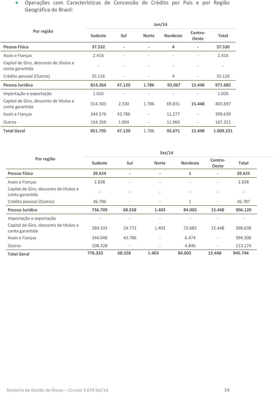 448 971.685 Importação e exportação 1.026 - - - - 1.026 Capital de Giro, desconto de títulos e conta garantida 314.303 2.330 1.786 69.831 15.448 403.697 Avais e Fianças 344.576 43.786-11.277-399.