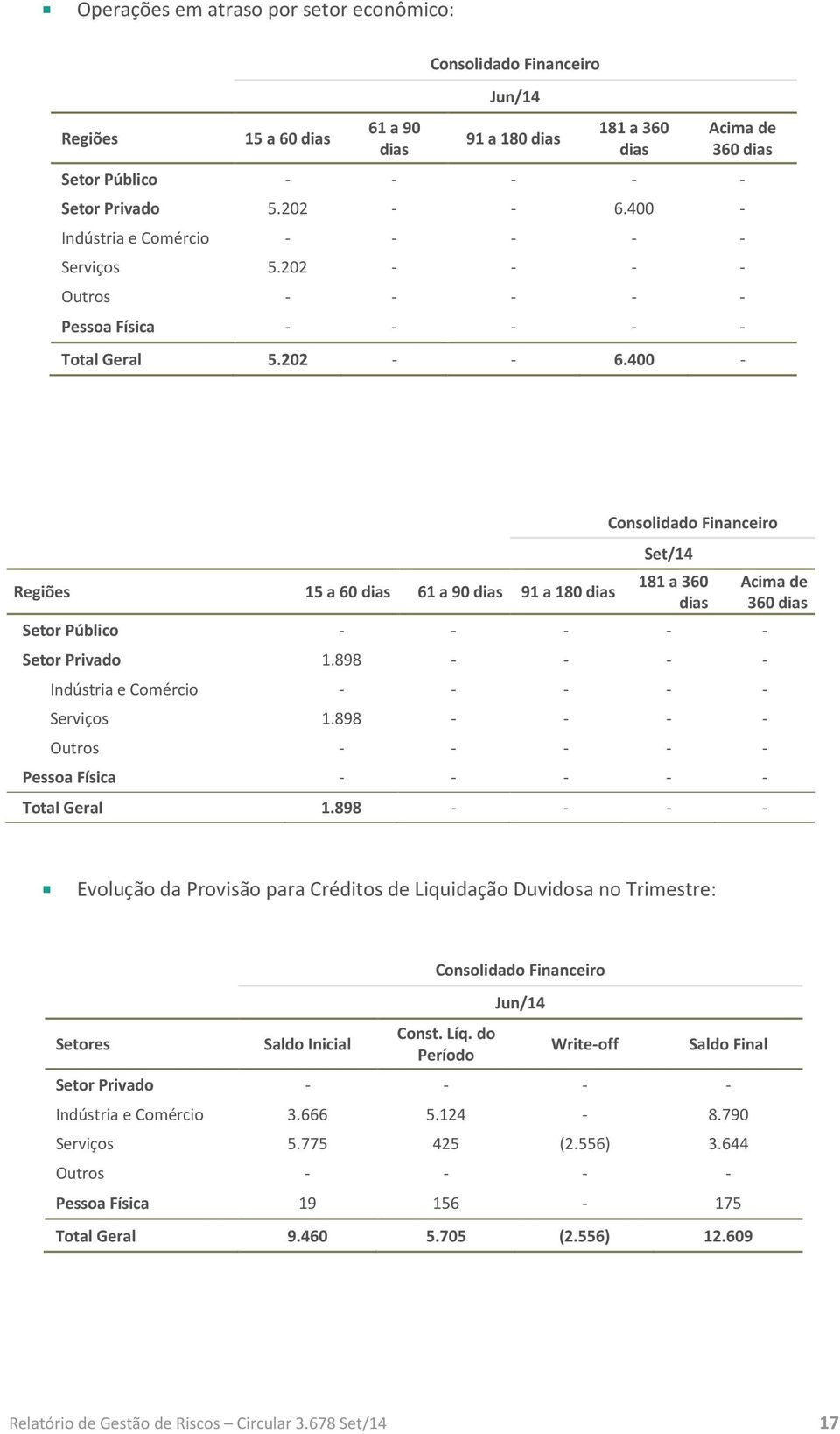 400 - Regiões 15 a 60 dias 61 a 90 dias 91 a 180 dias Set/14 181 a 360 dias Setor Público - - - - - Setor Privado 1.898 - - - - Indústria e Comércio - - - - - Serviços 1.